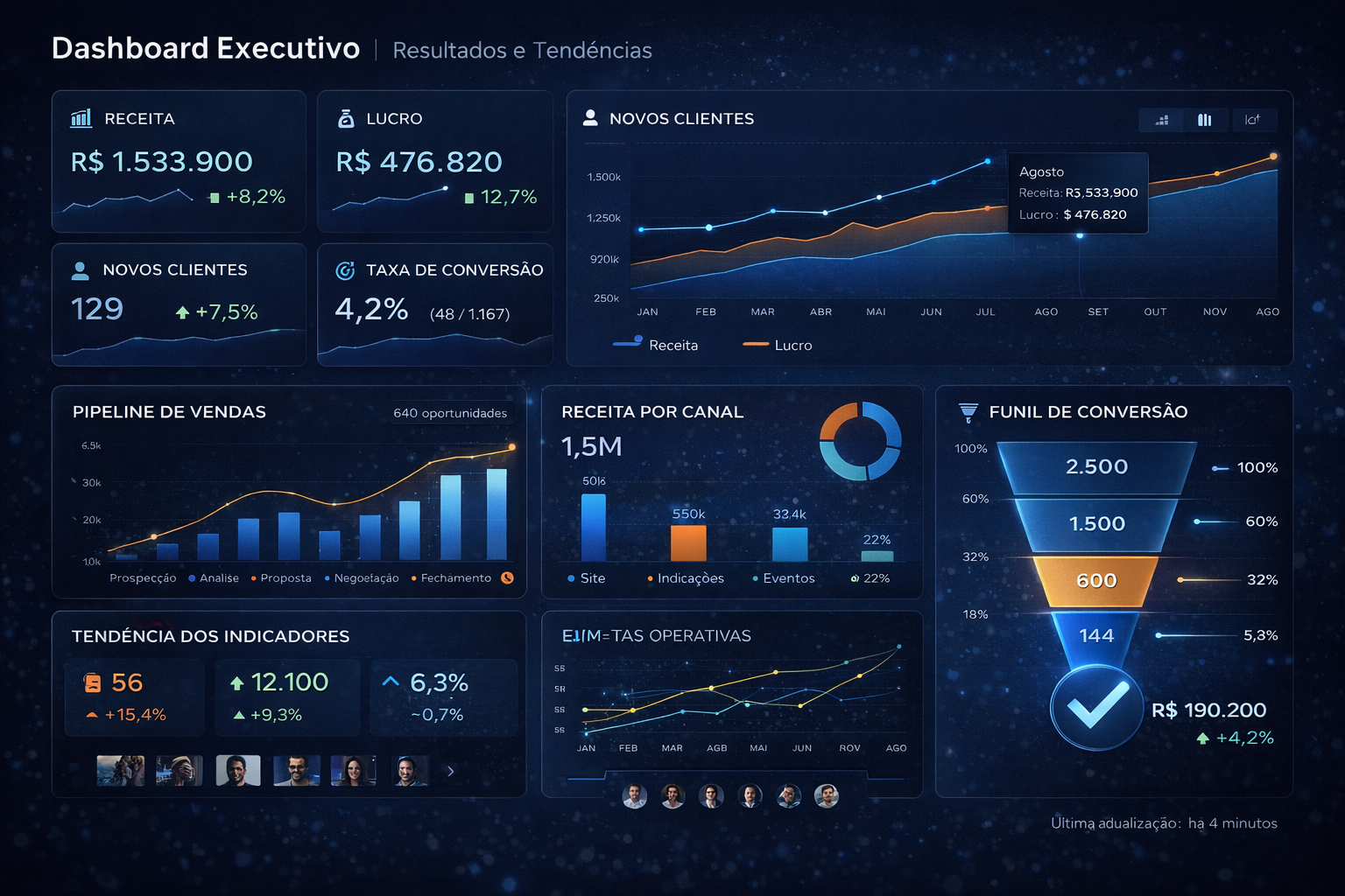 Dashboard executivo