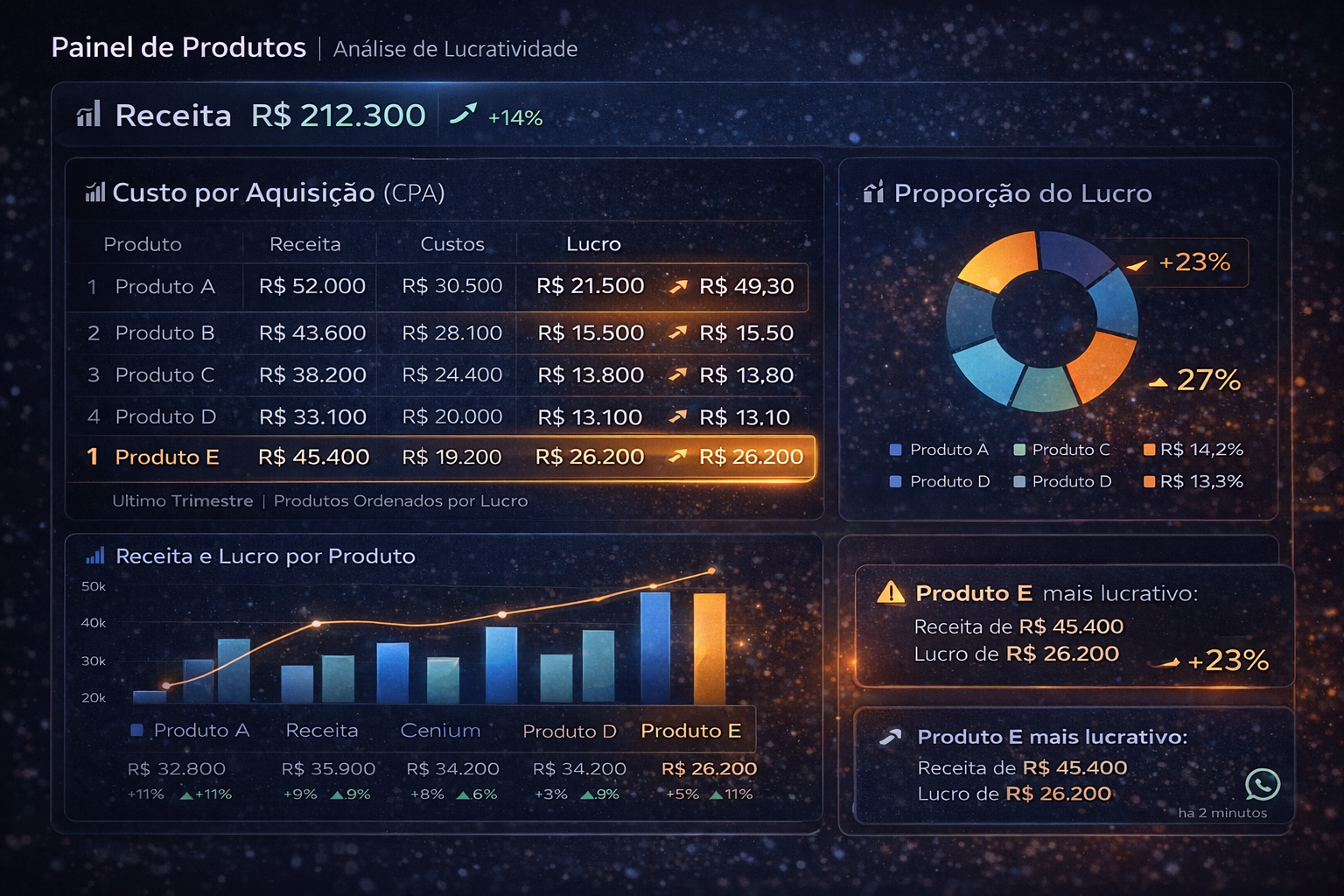 BI com perguntas aos dados